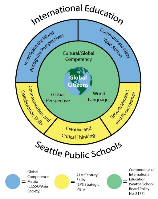 A graphic that illistrates the concepts of international education.